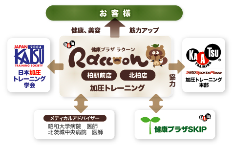 他の組織等との関係図